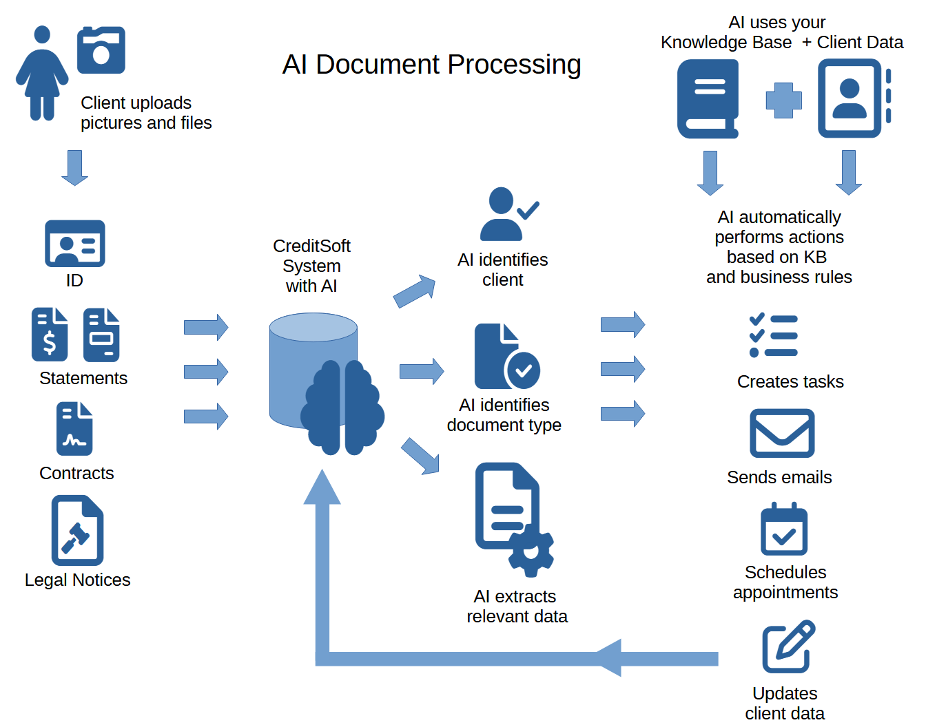 AI Document Processing Flow